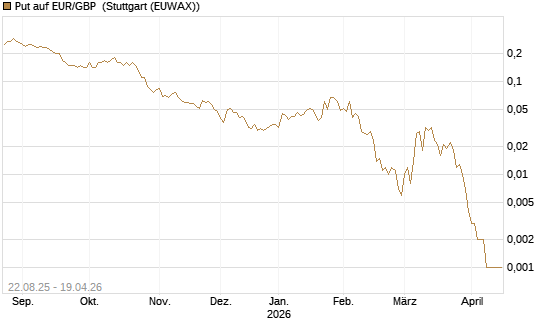Put auf EUR/GBP [J.P. Morgan Structured Products B.V.] Chart