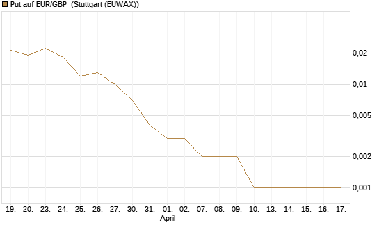 Put auf EUR/GBP [J.P. Morgan Structured Products B.V.] Chart