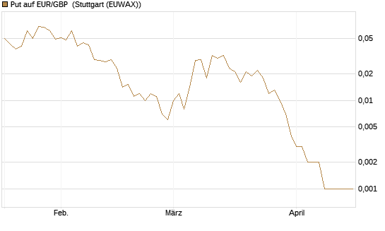 Put auf EUR/GBP [J.P. Morgan Structured Products B.V.] Chart