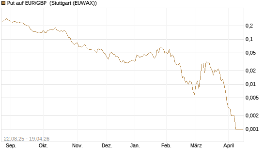 Put auf EUR/GBP [J.P. Morgan Structured Products B.V.] Chart