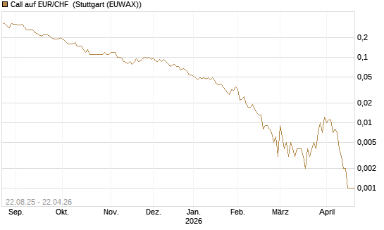 Call auf EUR/CHF [J.P. Morgan Structured Products B.V.] Chart