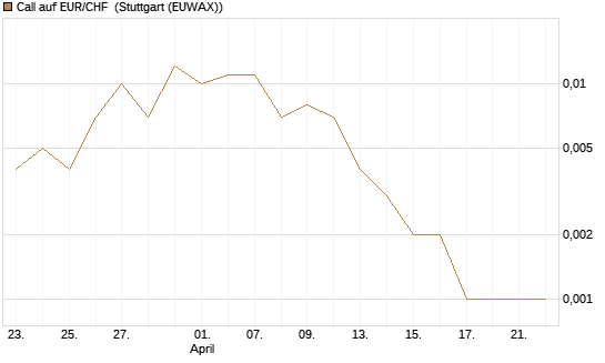 Call auf EUR/CHF [J.P. Morgan Structured Products B.V.] Chart
