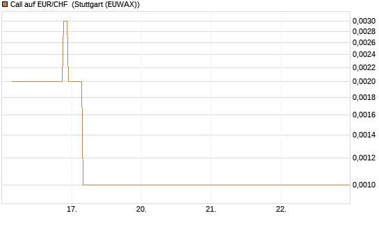Call auf EUR/CHF [J.P. Morgan Structured Products B.V.] Chart