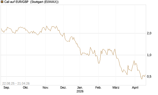 Call auf EUR/GBP [J.P. Morgan Structured Products B.V.] Chart