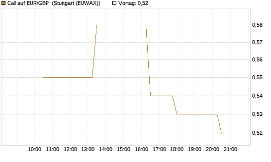 Call auf EUR/GBP [J.P. Morgan Structured Products B.V.] Chart