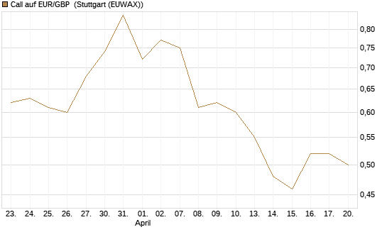 Call auf EUR/GBP [J.P. Morgan Structured Products B.V.] Chart
