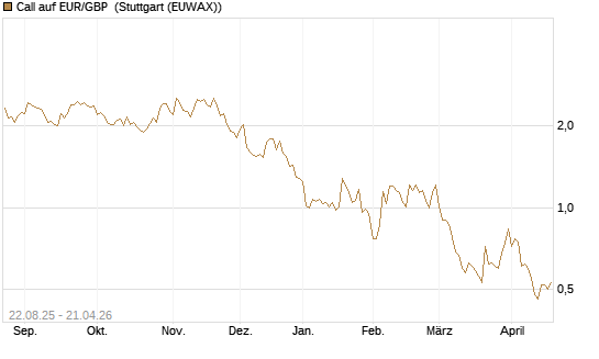 Call auf EUR/GBP [J.P. Morgan Structured Products B.V.] Chart