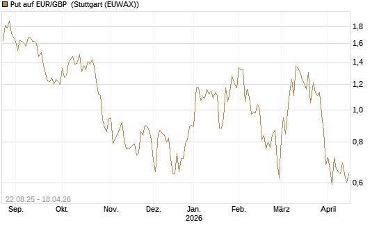 Put auf EUR/GBP [J.P. Morgan Structured Products B.V.] Chart