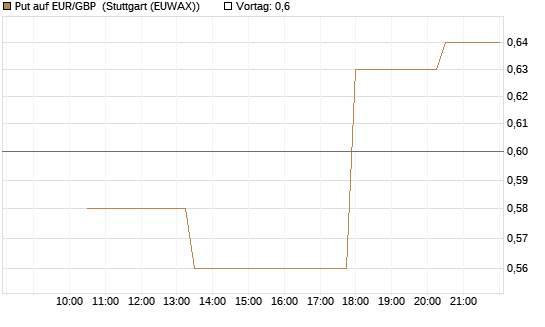 Put auf EUR/GBP [J.P. Morgan Structured Products B.V.] Chart