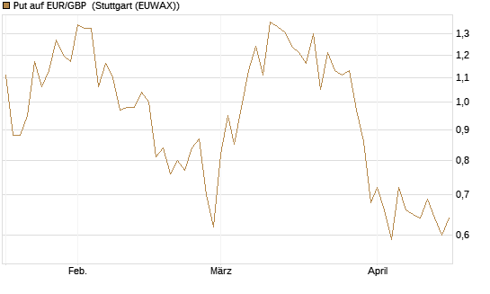 Put auf EUR/GBP [J.P. Morgan Structured Products B.V.] Chart
