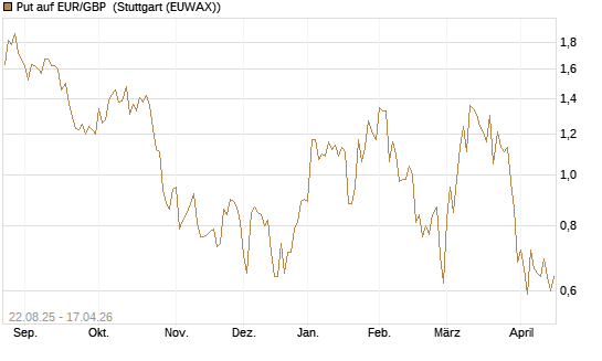 Put auf EUR/GBP [J.P. Morgan Structured Products B.V.] Chart
