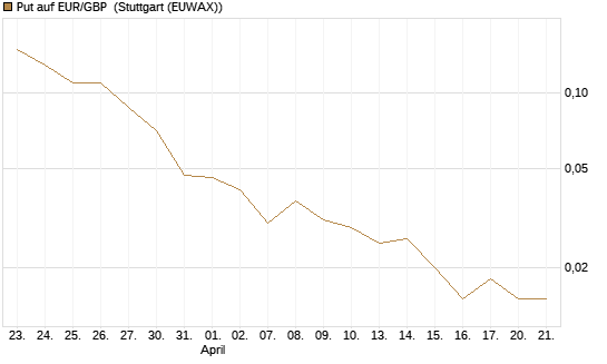 Put auf EUR/GBP [J.P. Morgan Structured Products B.V.] Chart