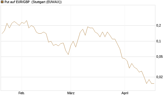 Put auf EUR/GBP [J.P. Morgan Structured Products B.V.] Chart