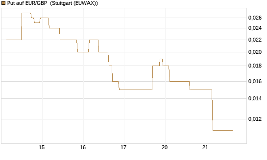 Put auf EUR/GBP [J.P. Morgan Structured Products B.V.] Chart