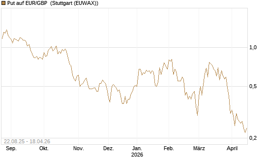 Put auf EUR/GBP [J.P. Morgan Structured Products B.V.] Chart