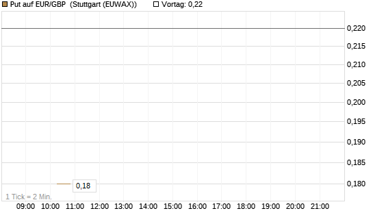 Put auf EUR/GBP [J.P. Morgan Structured Products B.V.] Chart