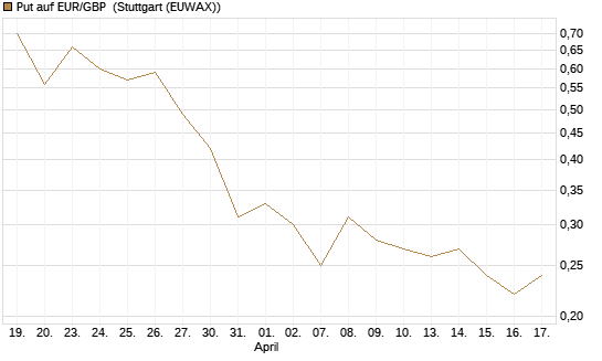 Put auf EUR/GBP [J.P. Morgan Structured Products B.V.] Chart
