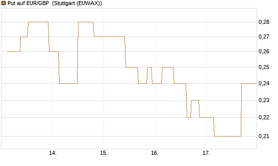 Put auf EUR/GBP [J.P. Morgan Structured Products B.V.] Chart