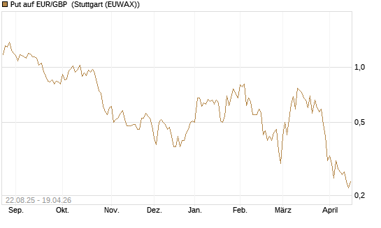 Put auf EUR/GBP [J.P. Morgan Structured Products B.V.] Chart