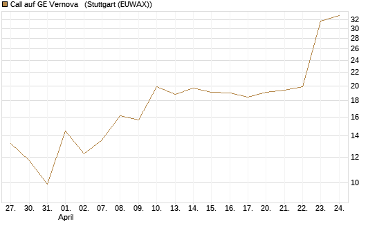 Call auf GE Vernova  [J.P. Morgan Structured Products B.V.] Chart
