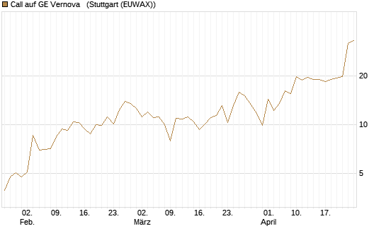 Call auf GE Vernova  [J.P. Morgan Structured Products B.V.] Chart
