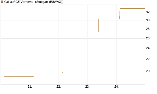 Call auf GE Vernova  [J.P. Morgan Structured Products B.V.] Chart