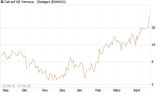 Call auf GE Vernova  [J.P. Morgan Structured Products B.V.] Chart