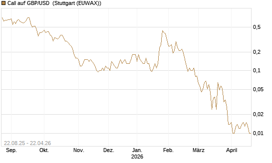 Call auf GBP/USD [J.P. Morgan Structured Products B.V.] Chart