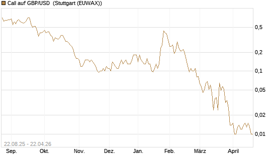Call auf GBP/USD [J.P. Morgan Structured Products B.V.] Chart