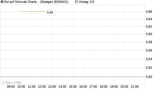 Put auf Schwab Charles [J.P. Morgan Structured Products B.V.] Chart