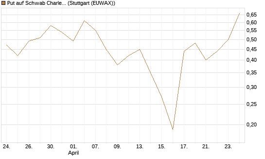 Put auf Schwab Charles [J.P. Morgan Structured Products B.V.] Chart