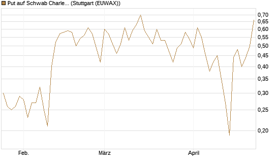 Put auf Schwab Charles [J.P. Morgan Structured Products B.V.] Chart