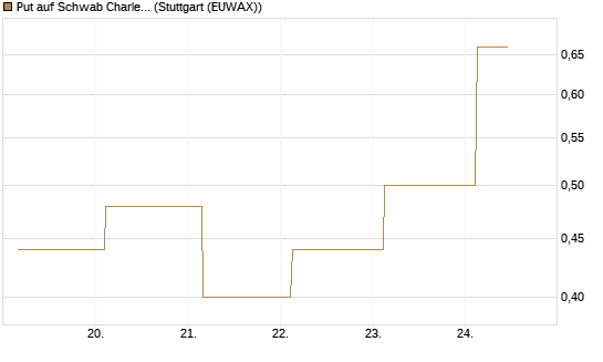 Put auf Schwab Charles [J.P. Morgan Structured Products B.V.] Chart