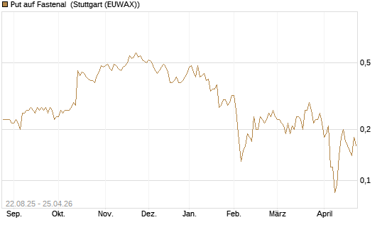 Put auf Fastenal [J.P. Morgan Structured Products B.V.] Chart
