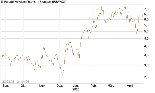 Put auf Alnylam Pharmaceuticals [J.P. Morgan Structured Products B.V.] Chart
