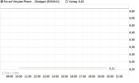 Put auf Alnylam Pharmaceuticals [J.P. Morgan Structured Products B.V.] Chart