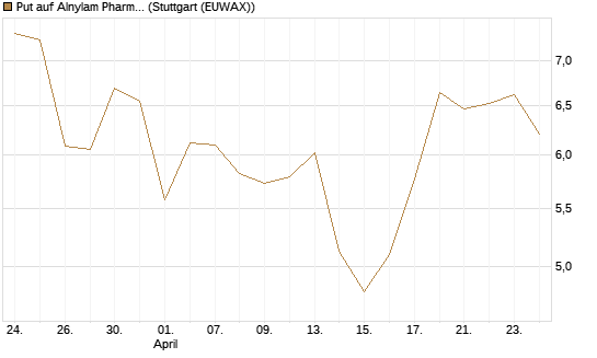 Put auf Alnylam Pharmaceuticals [J.P. Morgan Structured Products B.V.] Chart