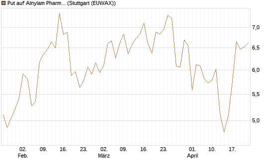 Put auf Alnylam Pharmaceuticals [J.P. Morgan Structured Products B.V.] Chart