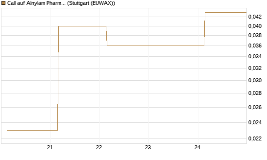Call auf Alnylam Pharmaceuticals [J.P. Morgan Structured Products B.V.] Chart