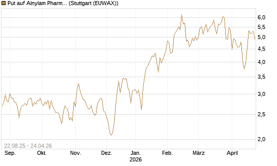 Put auf Alnylam Pharmaceuticals [J.P. Morgan Structured Products B.V.] Chart