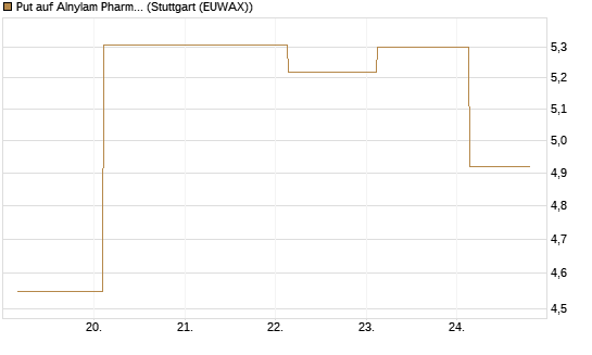 Put auf Alnylam Pharmaceuticals [J.P. Morgan Structured Products B.V.] Chart