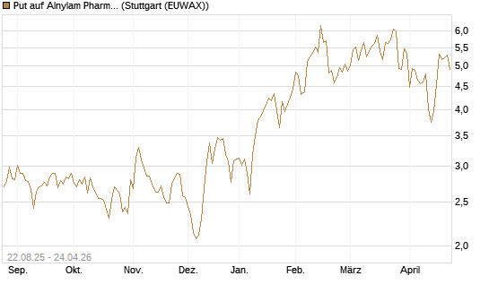 Put auf Alnylam Pharmaceuticals [J.P. Morgan Structured Products B.V.] Chart