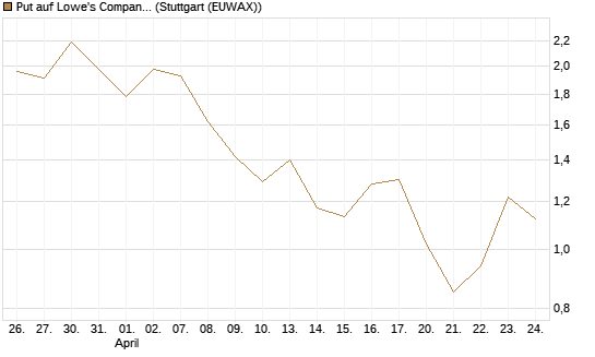 Put auf Lowe's Companies [J.P. Morgan Structured Products B.V.] Chart