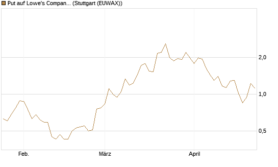 Put auf Lowe's Companies [J.P. Morgan Structured Products B.V.] Chart