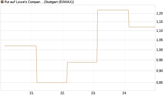 Put auf Lowe's Companies [J.P. Morgan Structured Products B.V.] Chart