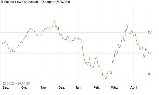 Put auf Lowe's Companies [J.P. Morgan Structured Products B.V.] Chart