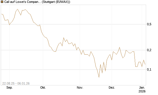 Call auf Lowe's Companies [J.P. Morgan Structured Products B.V.] Chart