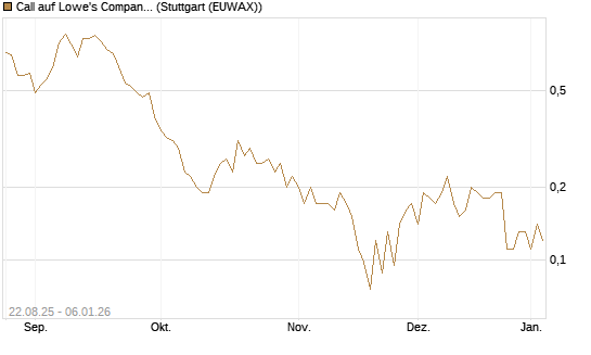 Call auf Lowe's Companies [J.P. Morgan Structured Products B.V.] Chart