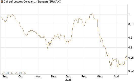 Call auf Lowe's Companies [J.P. Morgan Structured Products B.V.] Chart