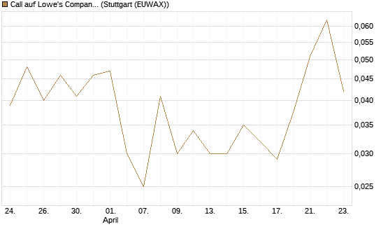 Call auf Lowe's Companies [J.P. Morgan Structured Products B.V.] Chart